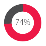 74% statistic